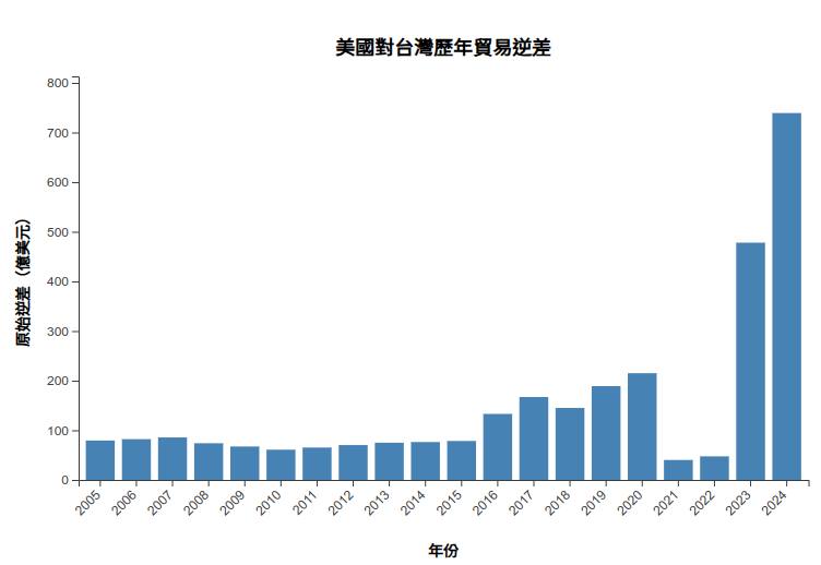 逆差統計