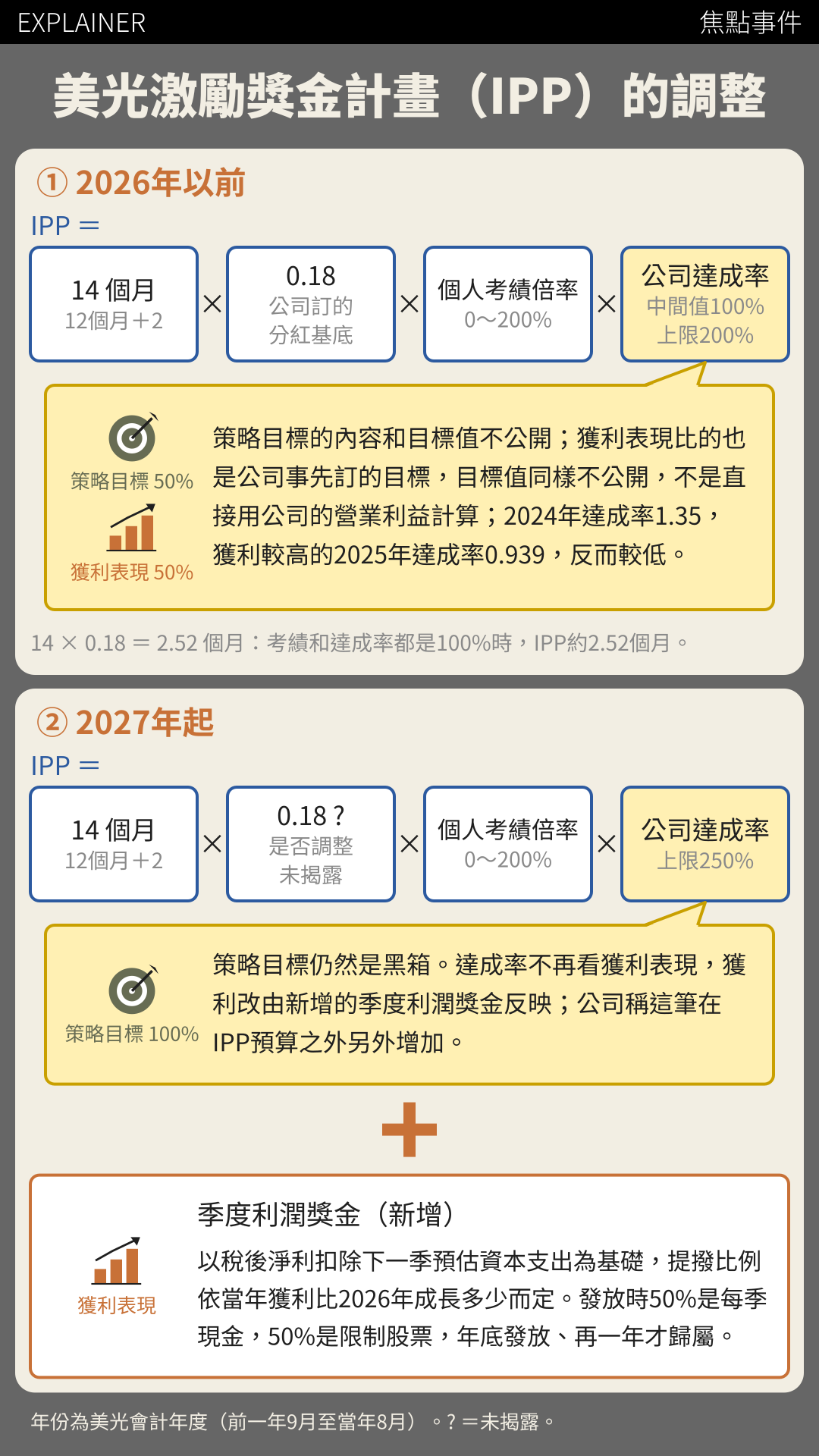 美光激勵獎金計畫（IPP）的調整：2026年以前與2027年起的計算方式對照
