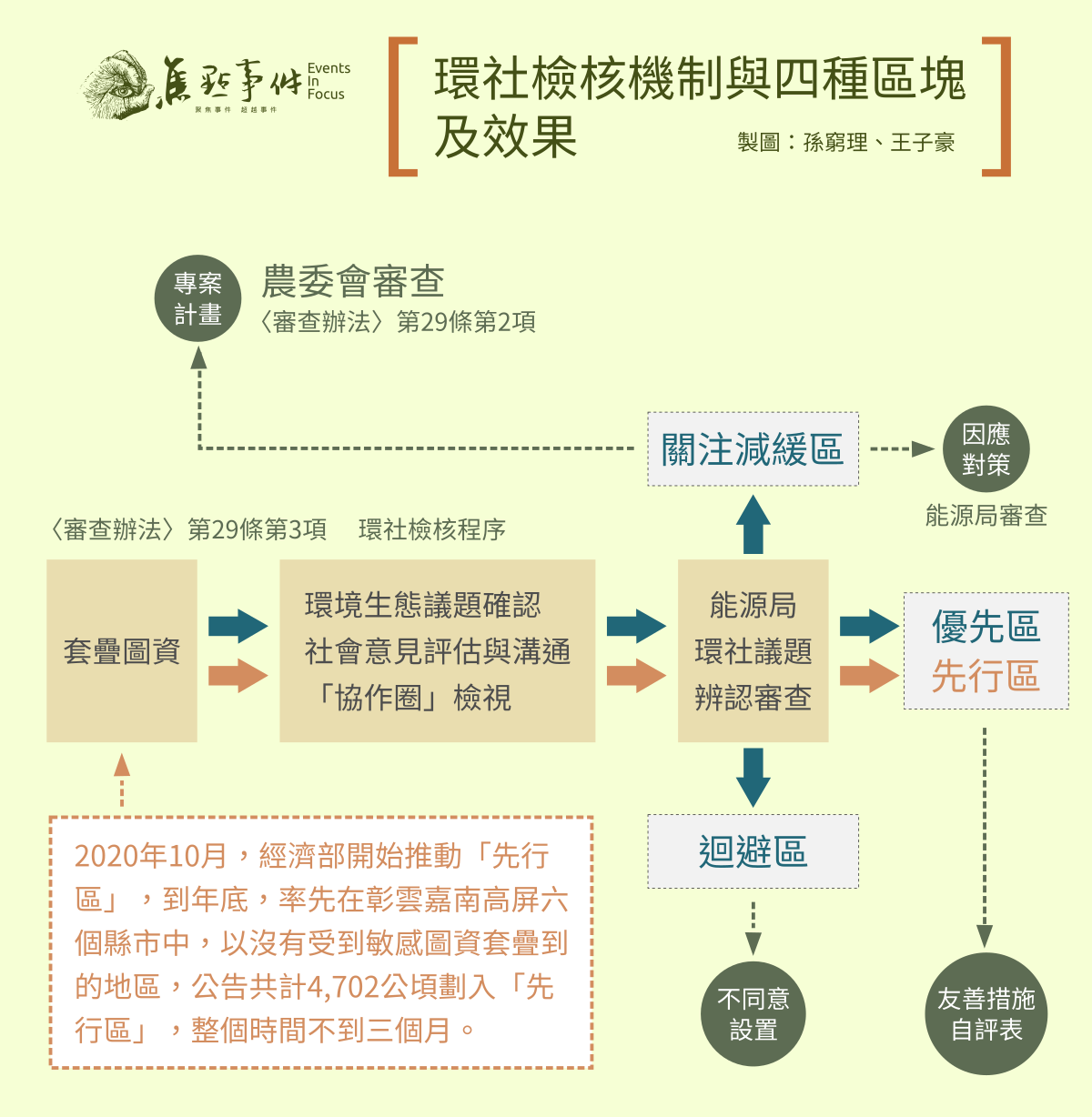 環社檢核