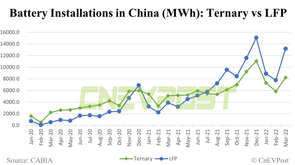中國裝機量（MWh）：三元電池vs磷酸鐵鋰電池