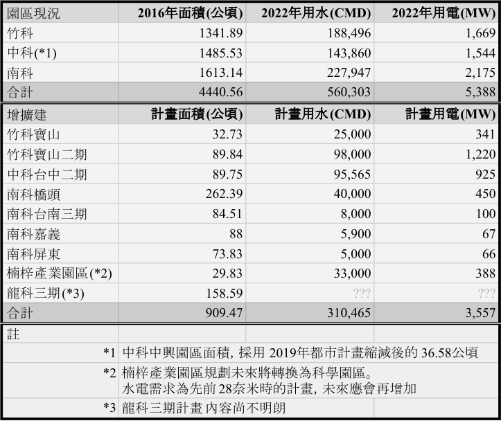 科學園區