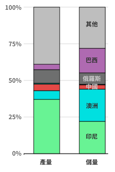 產量儲量佔比