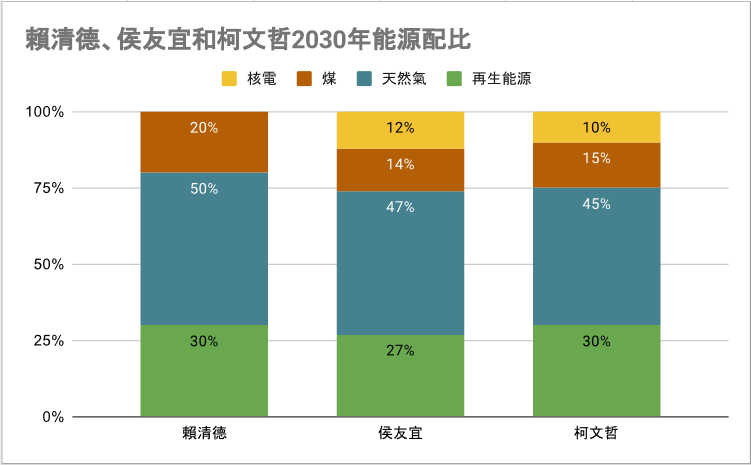 三黨能源政策