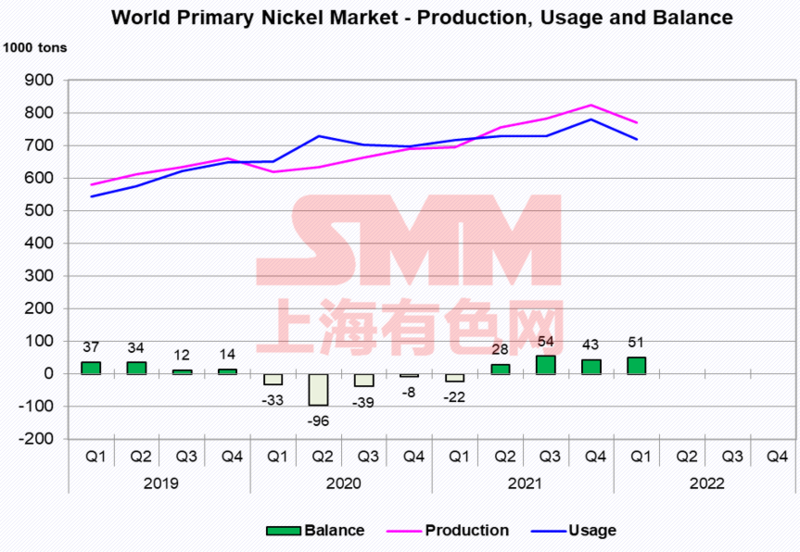 world primart nickel market