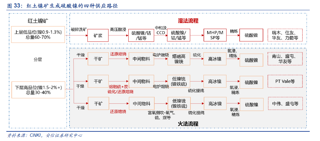 紅土鎳礦生成硫酸鎳的四種供應路徑