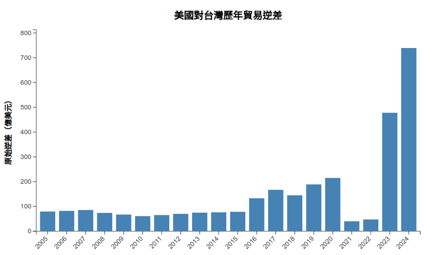 美國對台灣歷年貿易逆差圖表