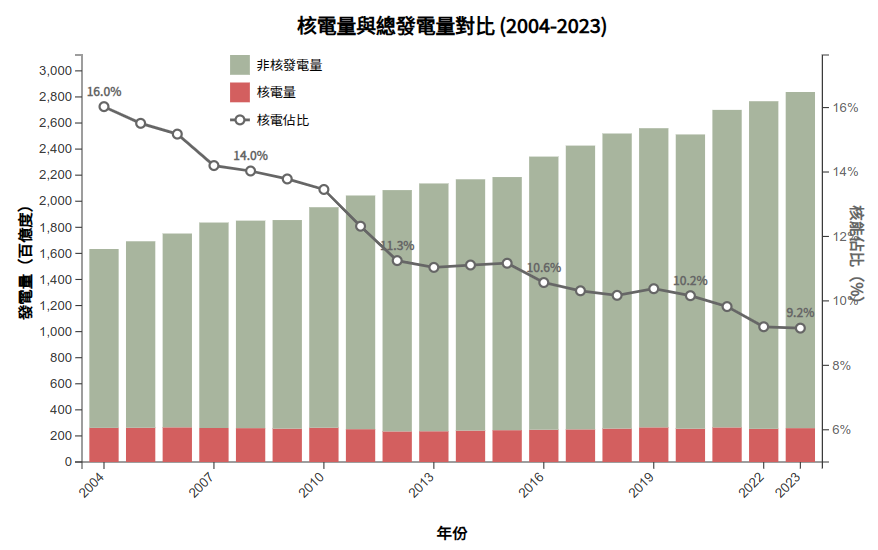 核電量與總發電量對比 (2004-2023)
