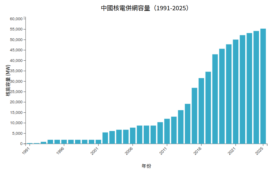 核能併網容量發展趨勢 (1991-2025)