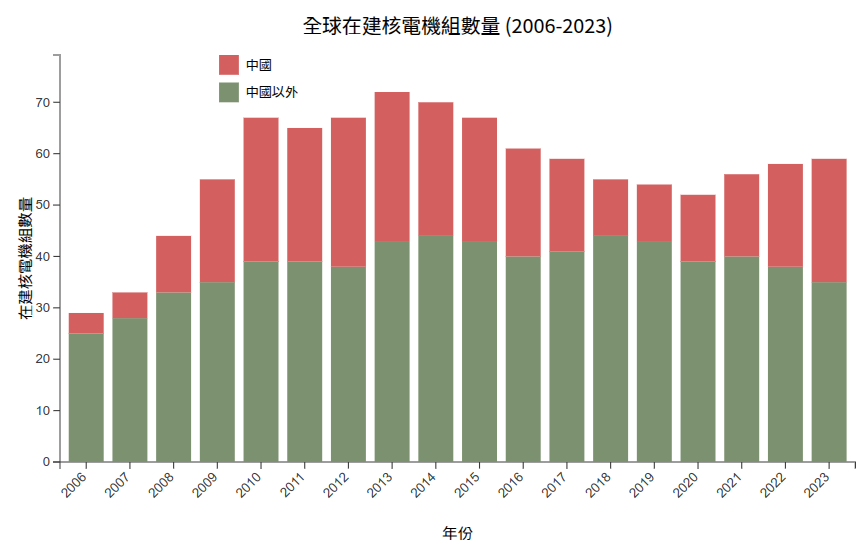 全球在建核電機組數量 (2006-2023)