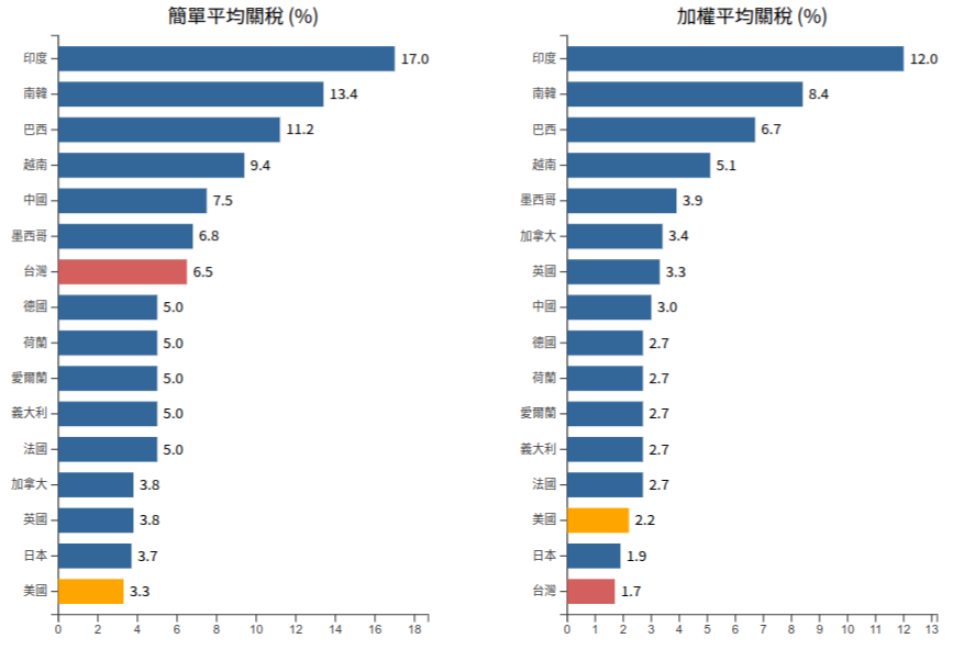 簡單平均關稅比較圖表