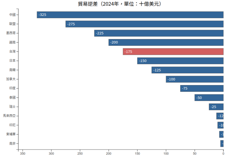 加權平均關稅比較圖表