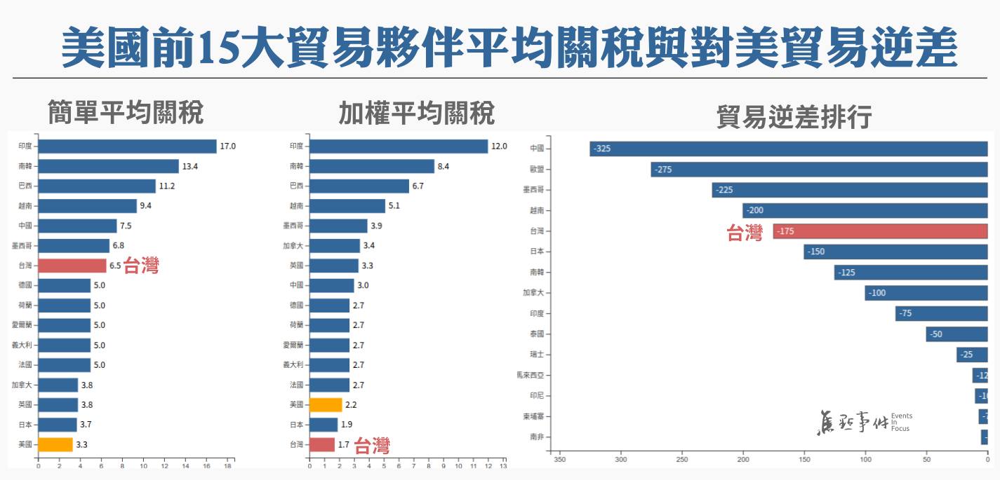 關稅vs.逆差| 焦點事件