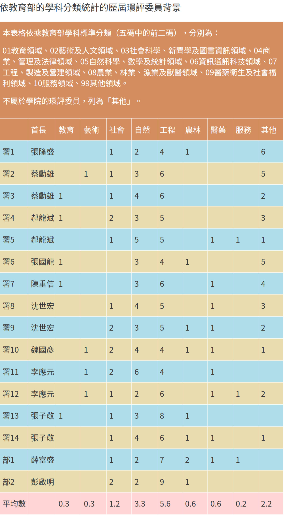 環境部第2屆環委 「工程」領域學者史上最多 | 焦點事件