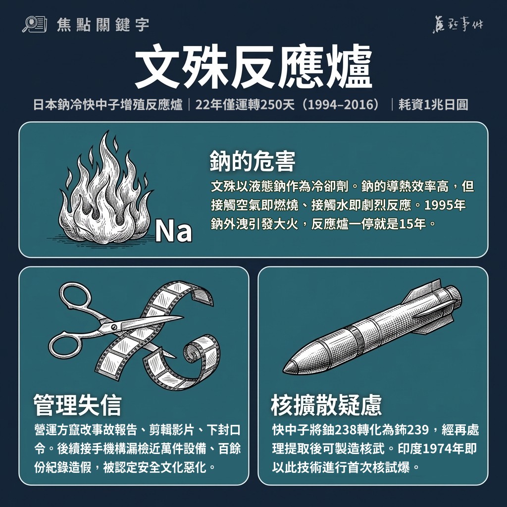 焦點關鍵字》文殊反應爐 | 焦點事件