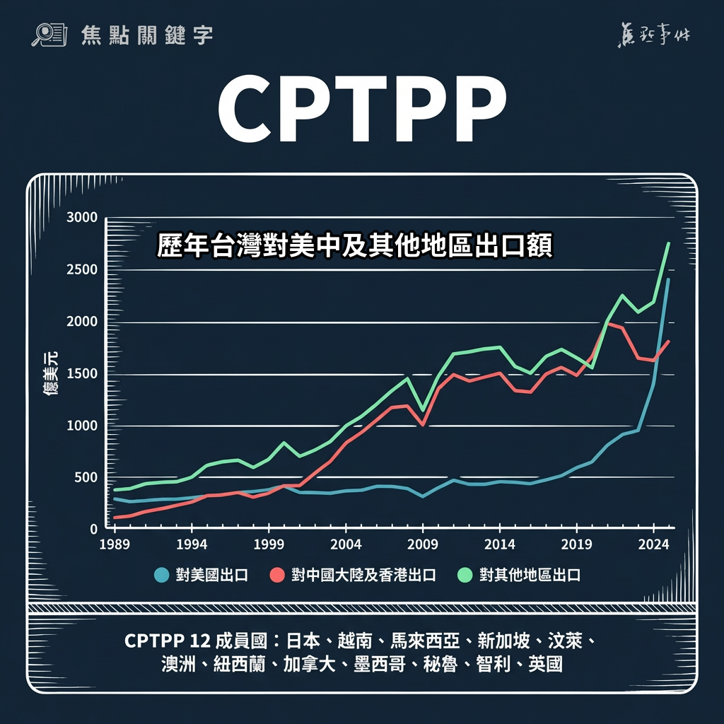 CPTPP（Comprehensive and Progressive Agreement for Trans-Pacific Partnership）示意圖