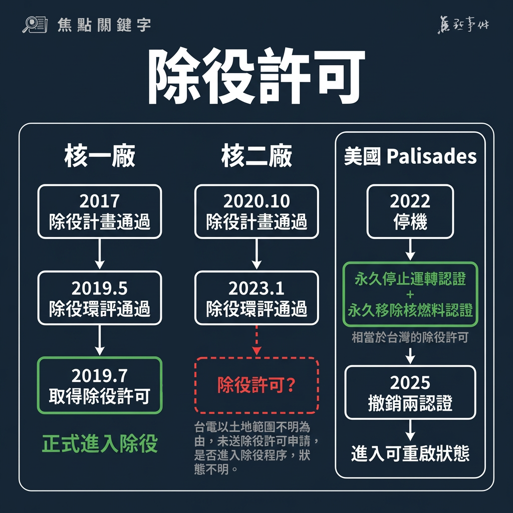 除役許可（Decommissioning Permit）示意圖