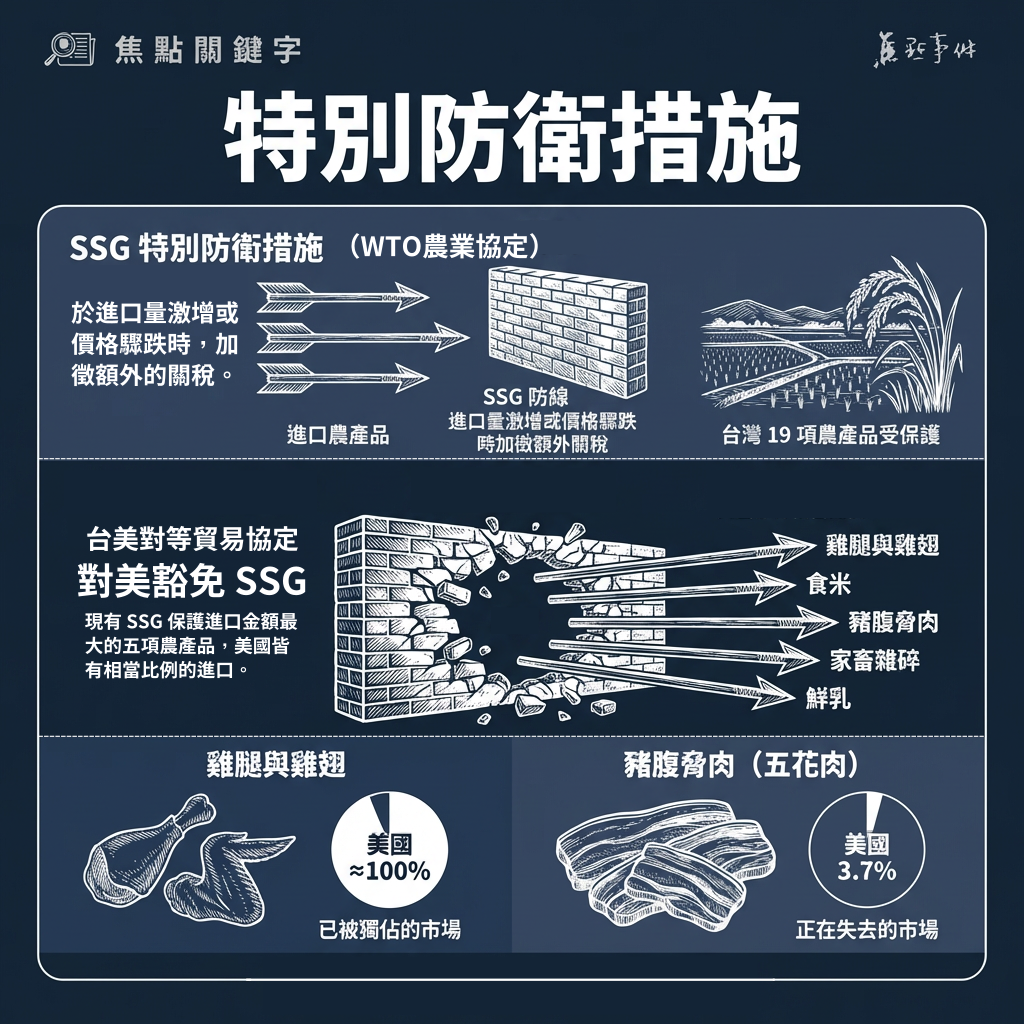 特別防衛措施（Special Safeguard）示意圖