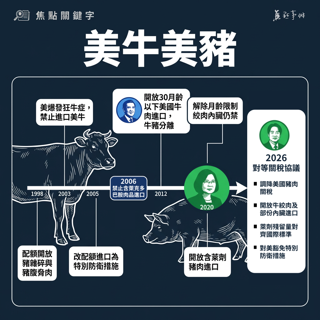 美牛美豬（US Beef and Pork）示意圖