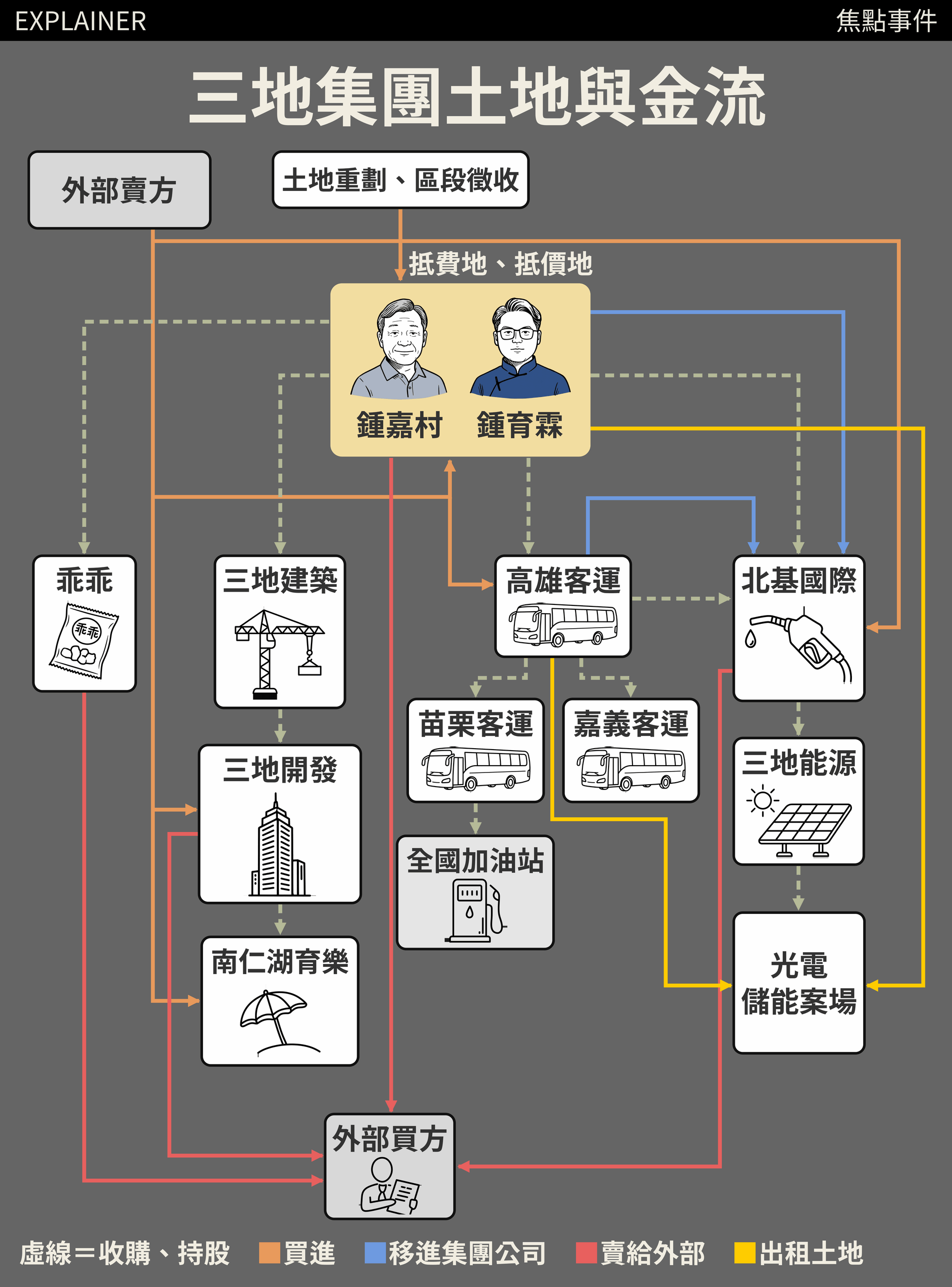 三地集團土地與金流