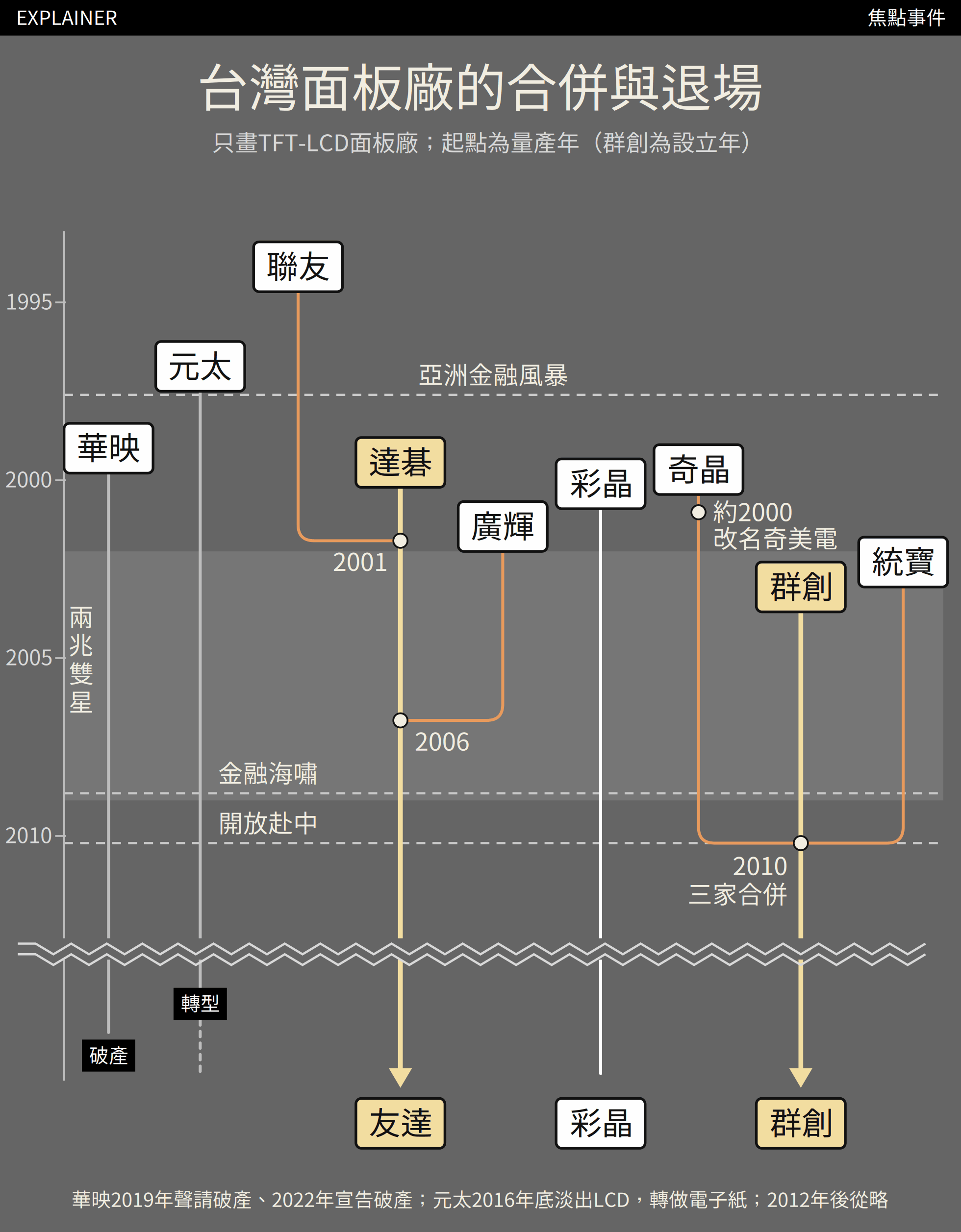 台灣面板廠的合併與退場