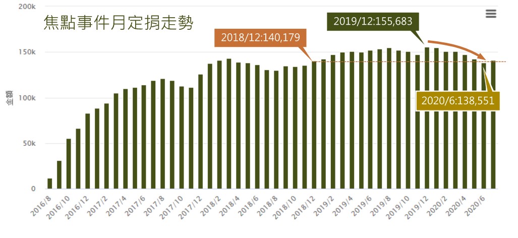 焦點事件月定捐走勢