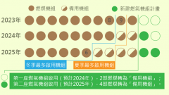 機組啟用時機