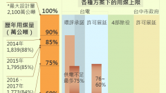 減煤承諾