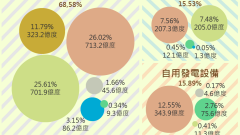 2019年發電結構與發電量