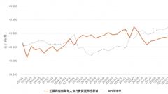 實質薪資與CPI