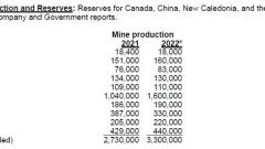 <鎳─2021世界礦產量和儲量 World Mine Production and Reserves>