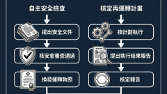核三再運轉審查程序示意圖