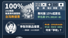 專利藥與232條款示意圖