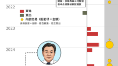 三地集團土地買賣季度圖