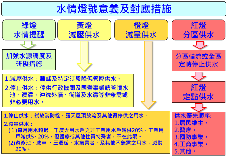 水情燈號意義及對應措施圖